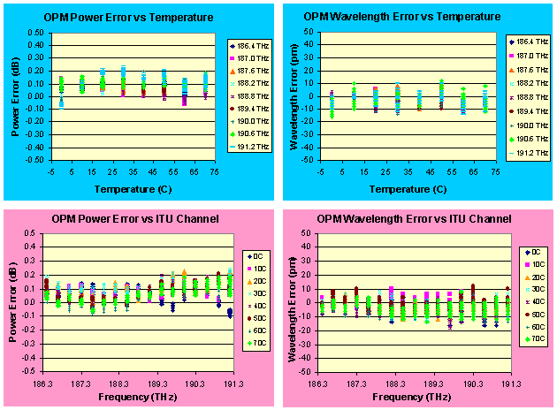 Typical performance of Optoplex optical performance monitor