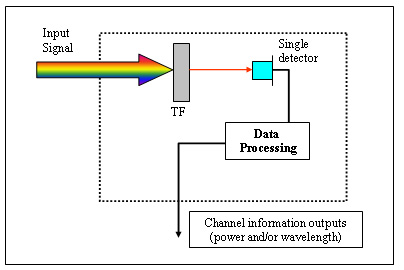 Working principle of Optoplex optical performance monitor