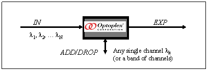 Schematic diagram of Optoplex 3-port tunable optical filter