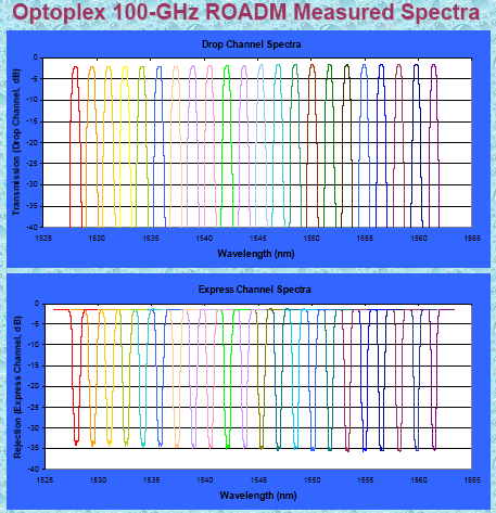 Typical spectra of Optoplex 3-port tunable optical filter