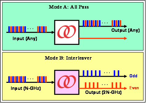 Two modes of Optoplex switchable interleaver