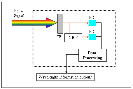 Working principle of Optoplex wavelength meter