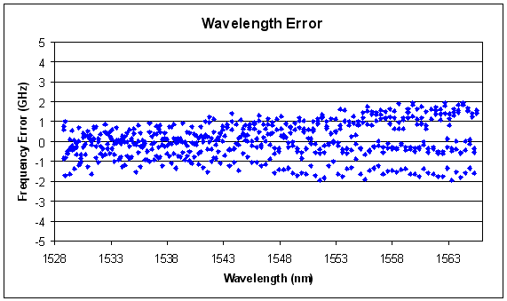 Typical performance of Optoplex wavelength meter
